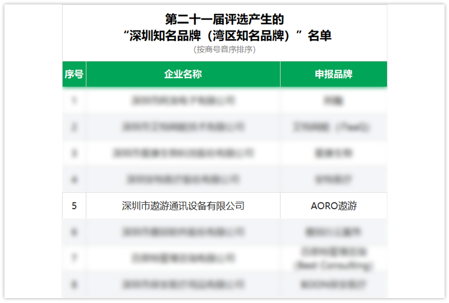 荣膺“深圳知名品牌”“湾区知名品牌”称号